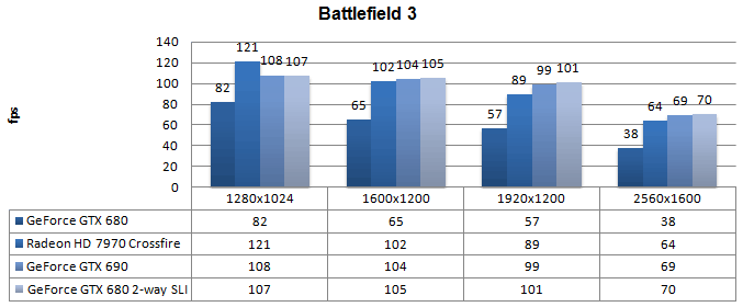 Производительность Nvidia GeForce GTX 690